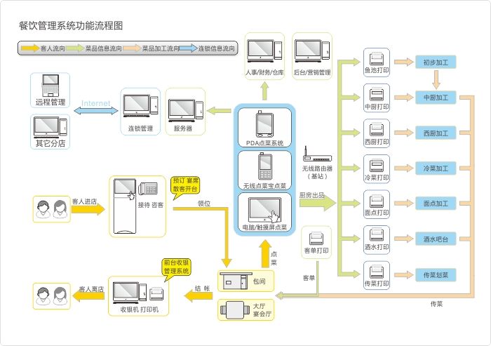 餐飲收銀系統(tǒng)管理圖 餐飲收銀系統(tǒng)管理圖
